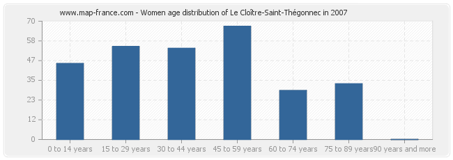 Women age distribution of Le Cloître-Saint-Thégonnec in 2007